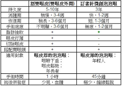 訂書針微創泡泡眼與割雙眼皮比較