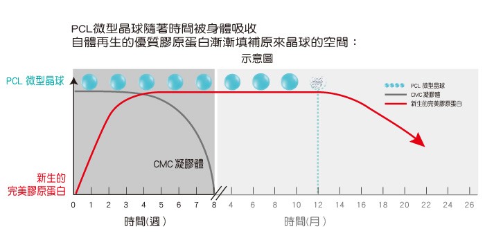 Ellansé洢蓮絲(依戀詩)作用原理