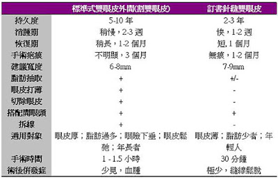 訂書針縫雙眼皮與割雙眼皮比較