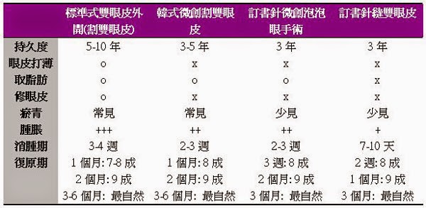 雙眼皮手術的術後狀況及復原時間比較