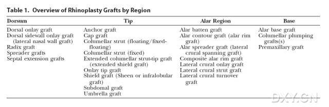 韓式隆鼻常用軟骨移植