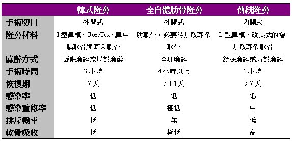 全自體軟骨隆鼻，韓式隆鼻手術與傳統隆鼻之比較