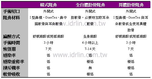 全自體軟骨韓式隆鼻，韓式隆鼻手術與人工肋骨韓式隆鼻之比較