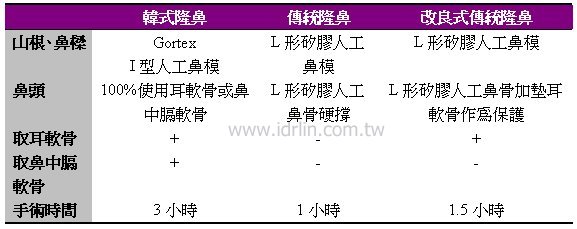 韓式隆鼻vs.傳統隆鼻 vs.改良式傳統隆鼻