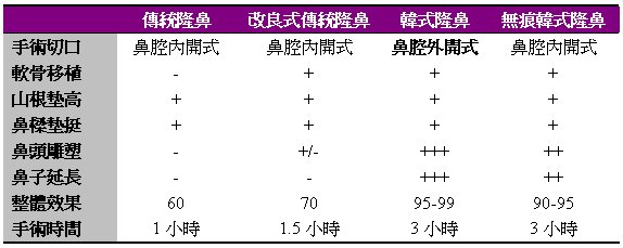 隆鼻比較